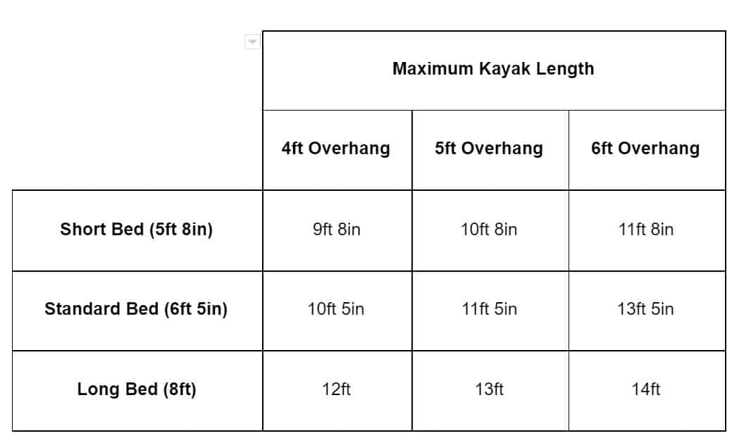 Max Kayak Size Based on Truck Bed and Legal Overhang