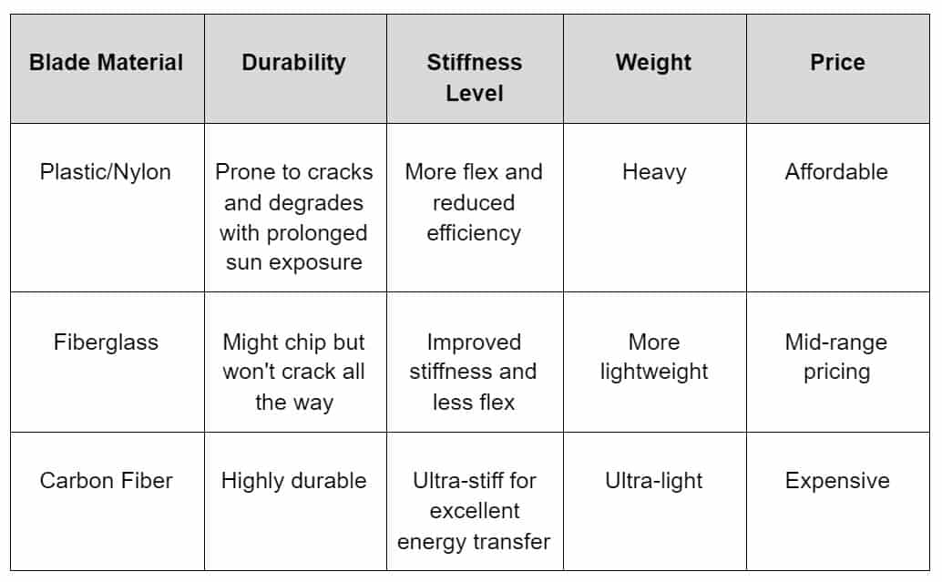 Kayak Blade Material Explanation
